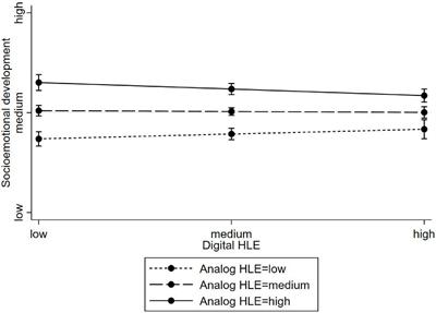 The Home Learning Environment in the Digital Age—Associations Between Self-Reported “Analog” and “Digital” Home Learning Environment and Children’s Socio-Emotional and Academic Outcomes